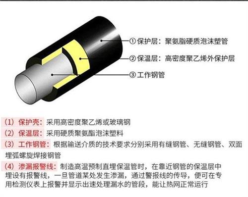 淮安聚氨酯预制直埋保温管产品保温结构