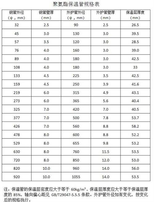 淮安热力聚氨酯保温管产品规格尺寸